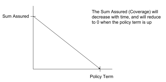 Mortgage Reducing Term Assurance