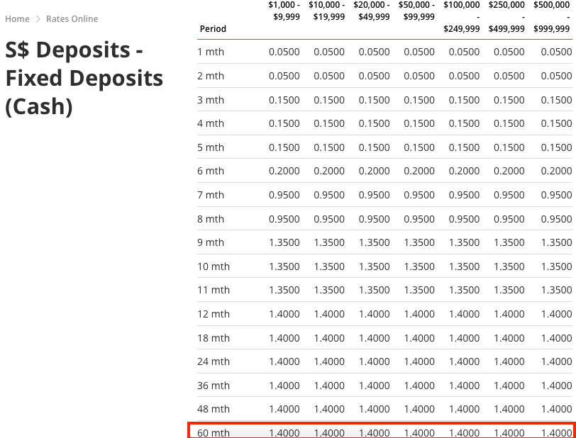 dbs fixed deposits