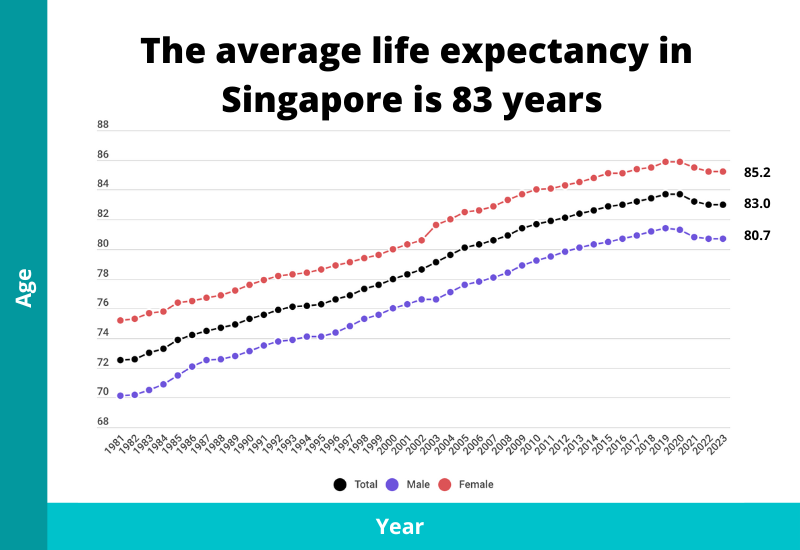 average life expectancy singapore 2024