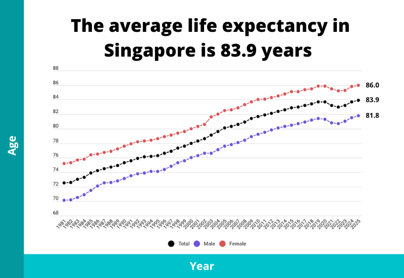 average life expectancy singapore both males and females 2026