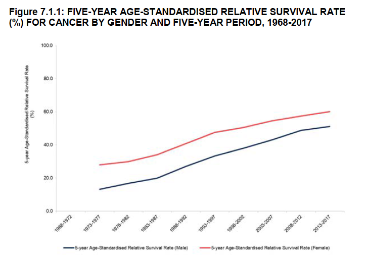 cancer survival rate male females 5 years