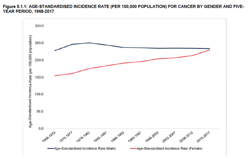 men and women cancer rates