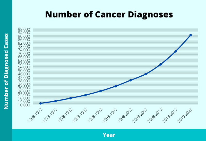number of cancer diagnoses 2026