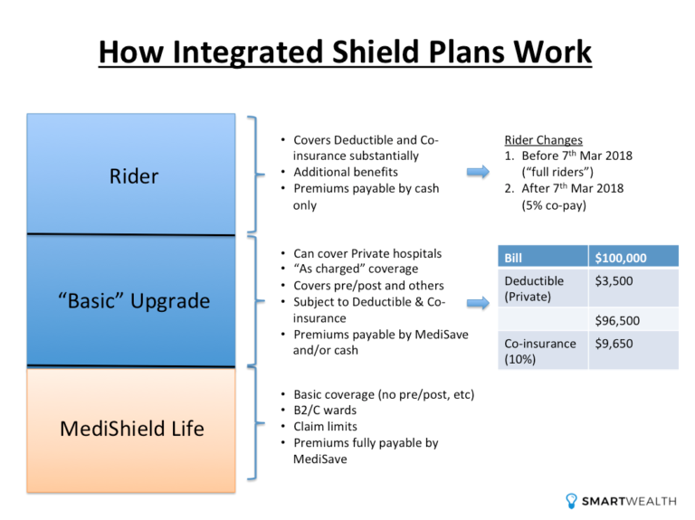 Integrated Shield Plans in Singapore Ultimate Guide for 2024