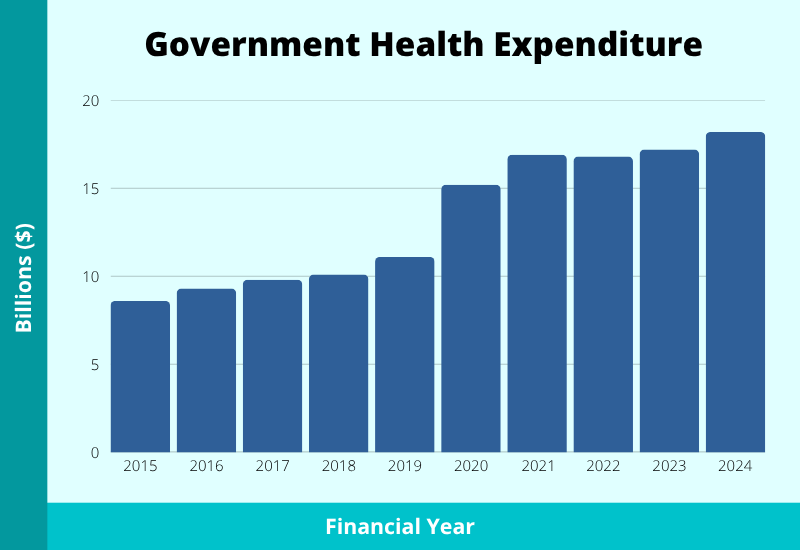 singapore government health expenditure 2026