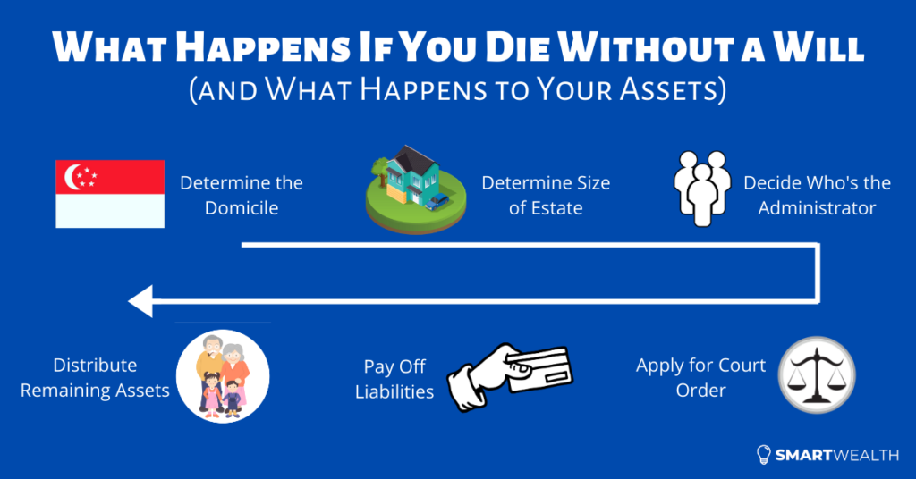 what happens if you die without a will