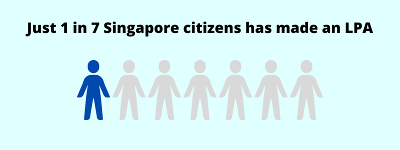 Just 1 in 7 Singapore citizens has made a Lasting Power of Attorney (LPA)