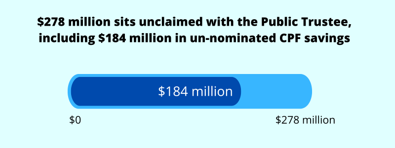 $278 million sits unclaimed with the Public Trustee, including $184 million in un-nominated CPF