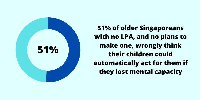 51% of older Singaporeans without an LPA wrongly think their children can automatically decide for them if they lose mental capacity