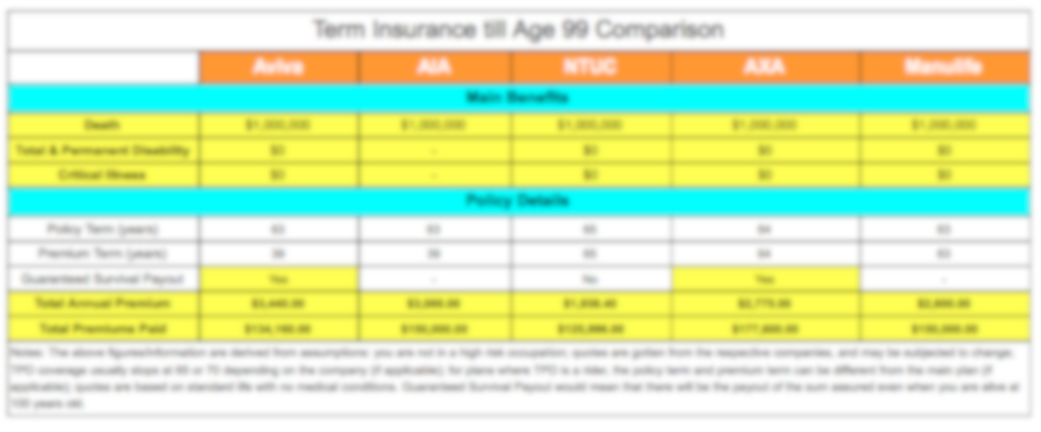 term insurance till 99 comparison