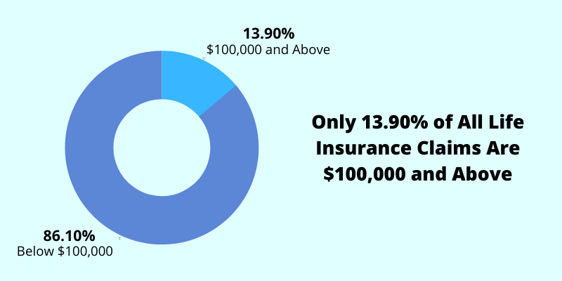 amount of claims more than 100k compared to total amount of claims