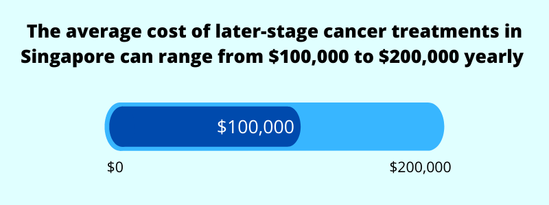 average cost of cancer treatment in singapore