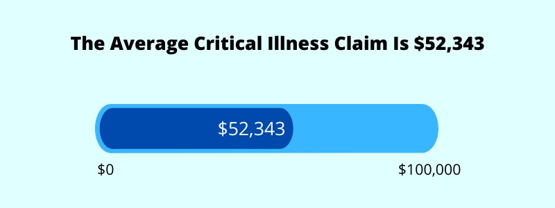 average critical illness claim