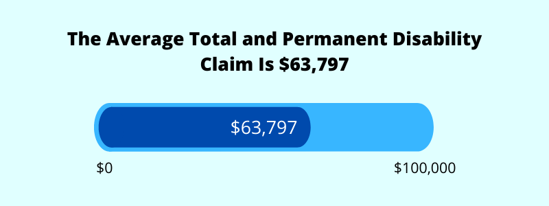 average total and permanent disability claim singapore