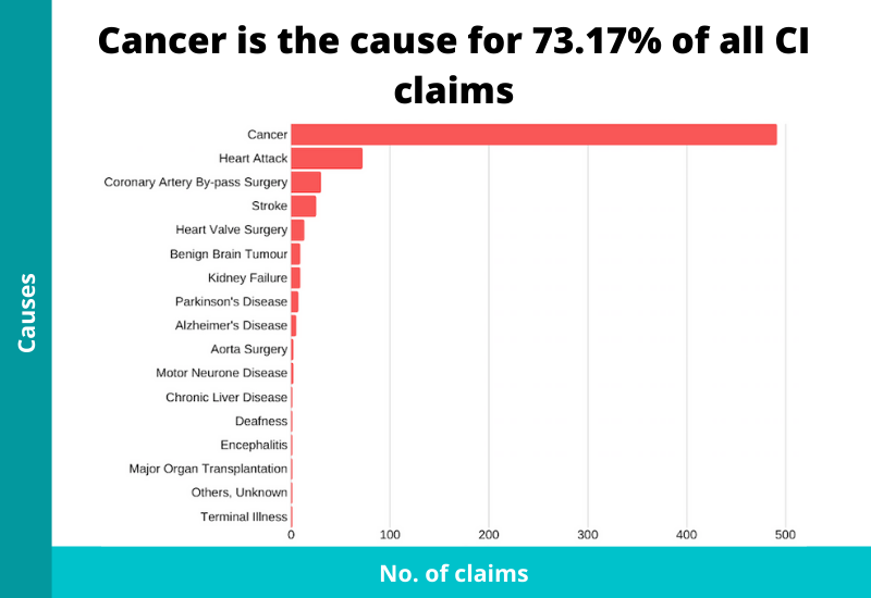 causes of all critical illness claims