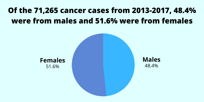how many cancer cases from males and females singapore