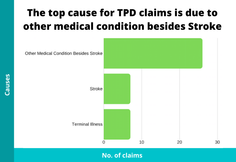 top causes of tpd claims