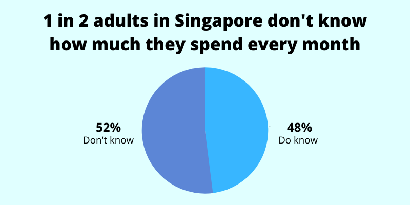one in two adults in singapore don't know how much they spend every month