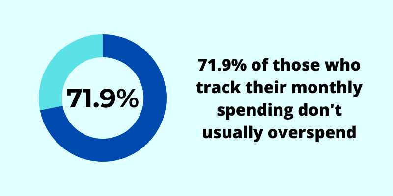71.9% of those who track their monthly spending don't usually overspend