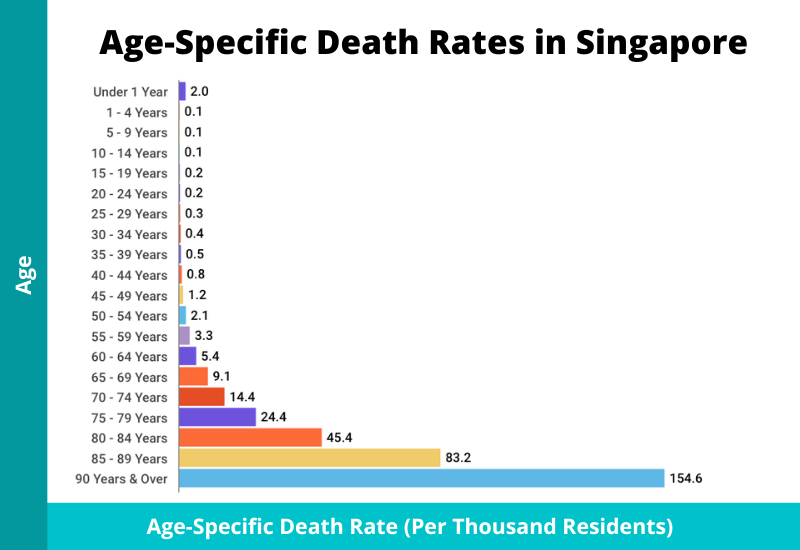 age specific death rates singapore 2026