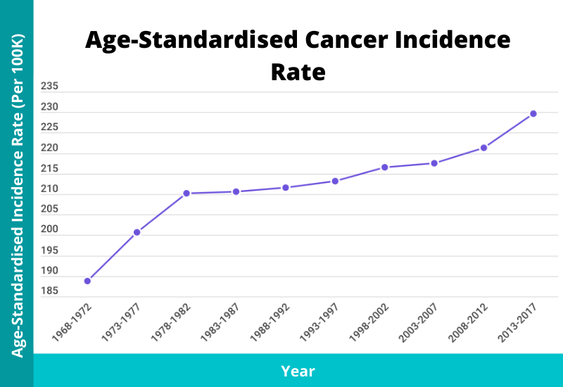 age standardised cancer incidence rate singapore