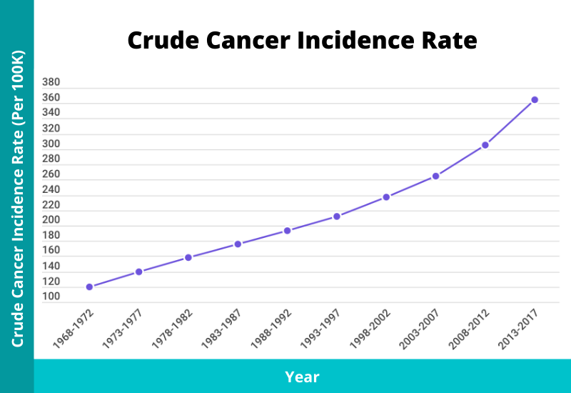 crude cancer incidence rate singapore