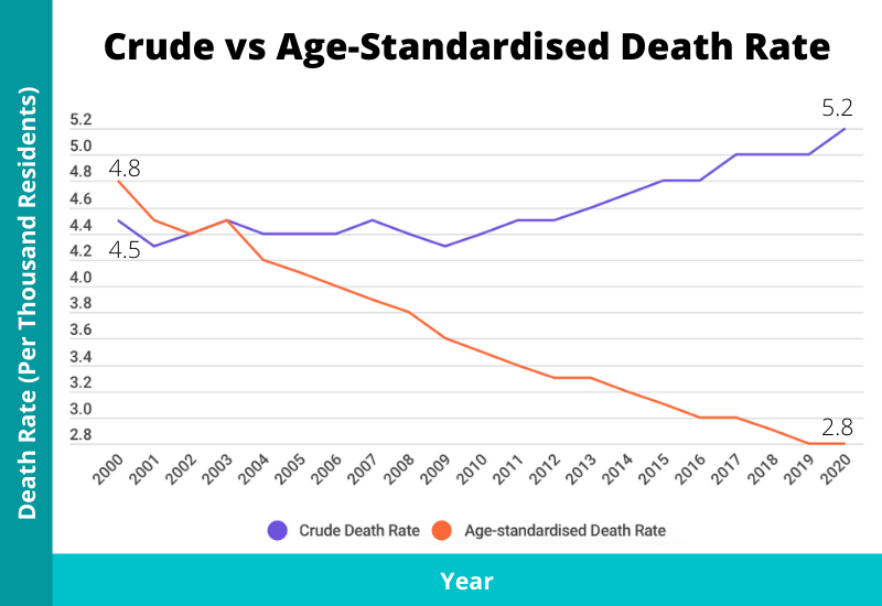 crude death rate vs age standardised death rate singapore