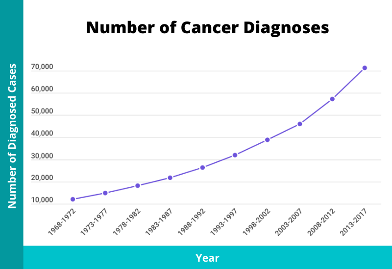number of cancer cases singapore