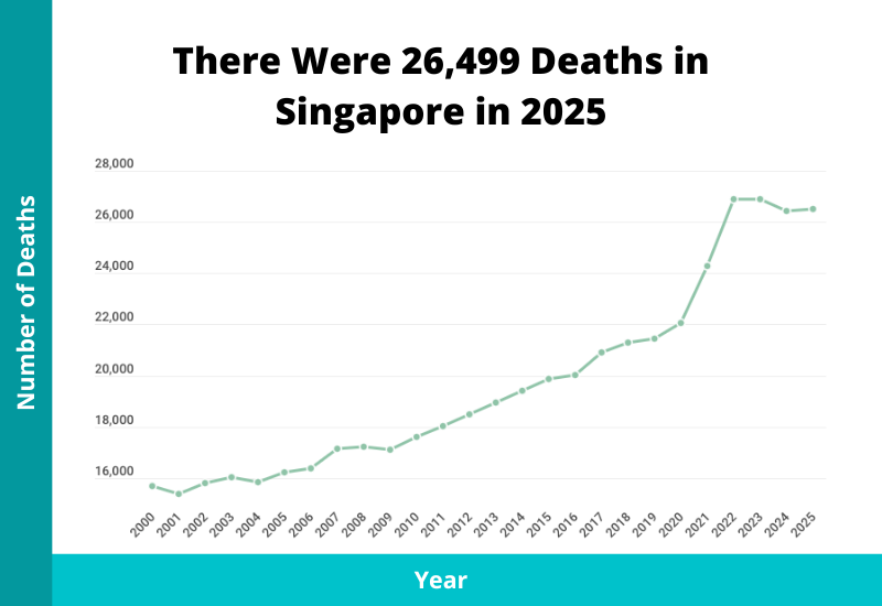number of deaths singapore 2026