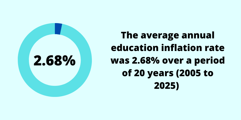 average education inflation rate singapore 2026