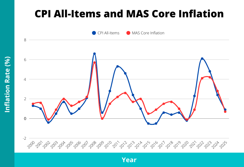 cpi all items and mas core inflation singapore 2026