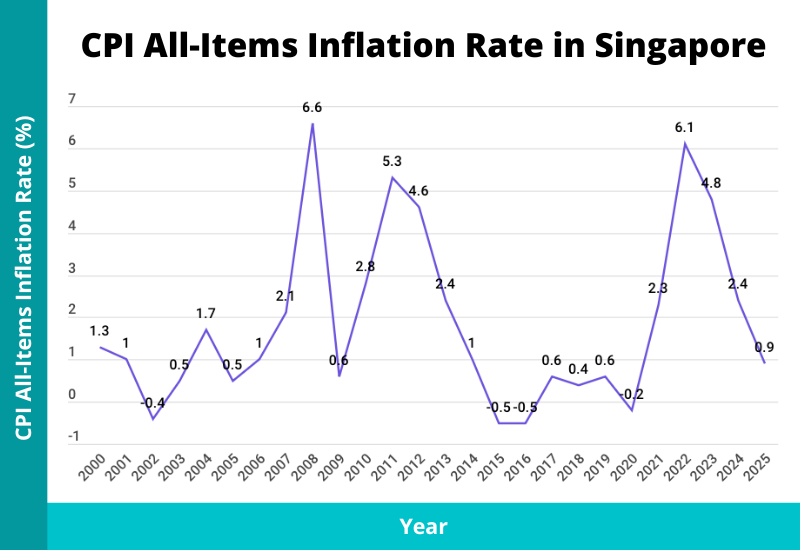 cpi all items headline inflation rate 2026