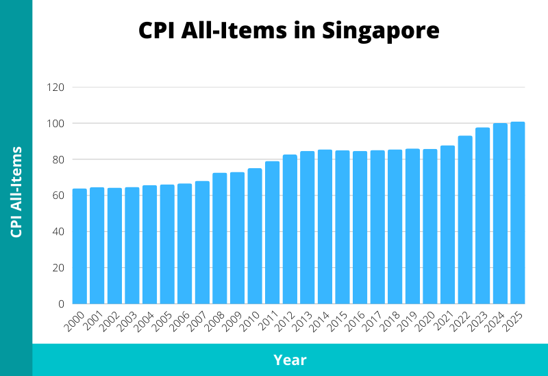 cpi all items singapore 2026