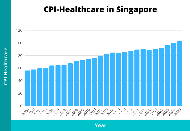 cpi healthcare inflation in singapore 2026