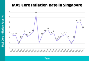 Mas Core Inflation Average Annual Inflation Rate in Singapore (2026)