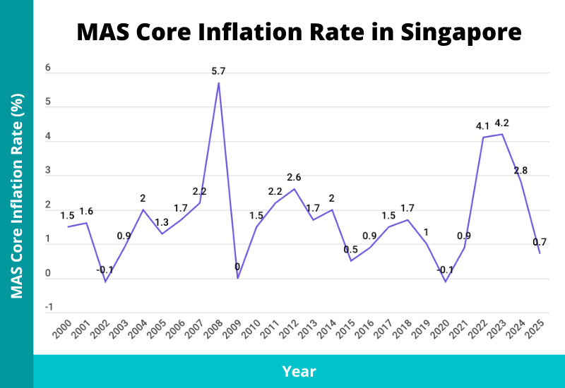 cpi mas core inflation rate singapore 2026