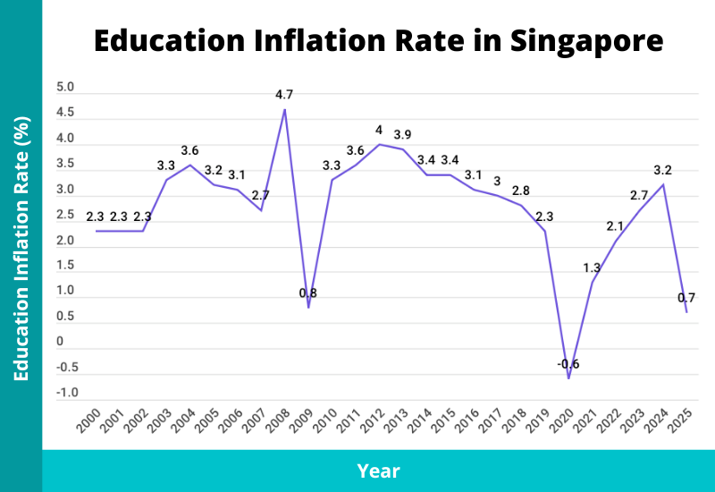 education inflation rate singapore 2026