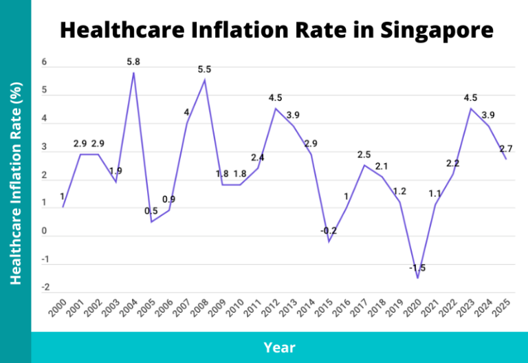 9 Statistics on the High (& Rising) Cost of Living in Singapore