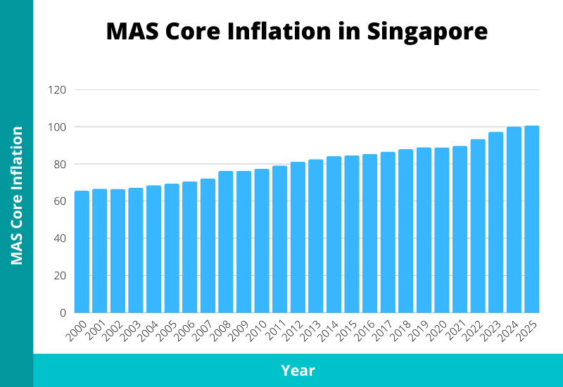 mas core inflation singapore 2026