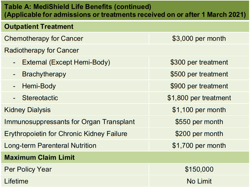 medishield life benefits 1 mar 2021