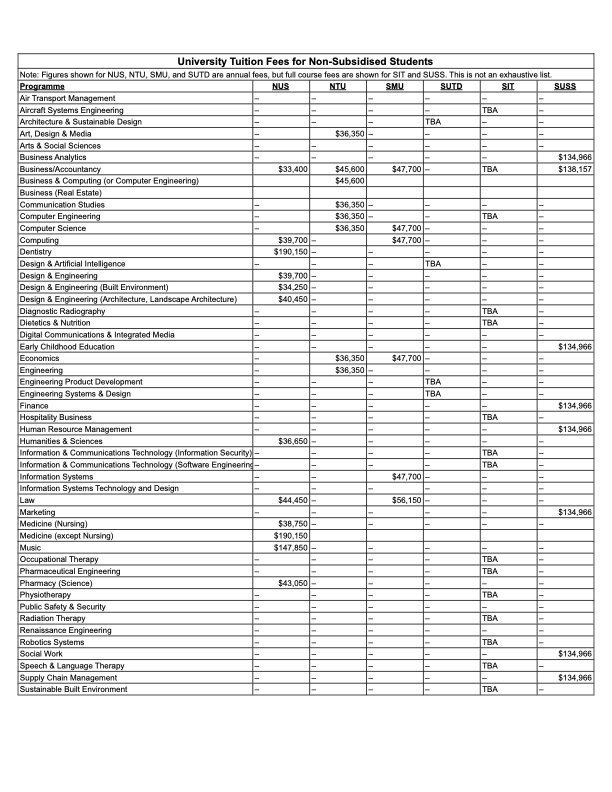 University Degree Tuition Fees for Non Subsidised students 2026