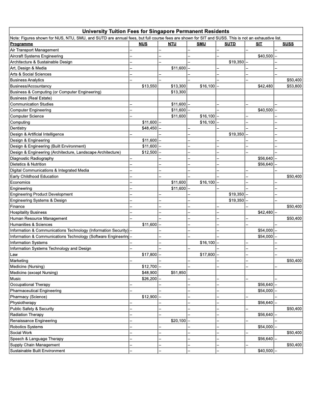 University Degree Tuition Fees for Permanent Residents 2026