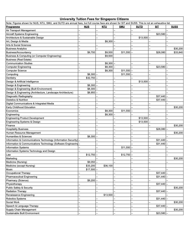 University Degree Tuition Fees for Singapore Citizens 2026