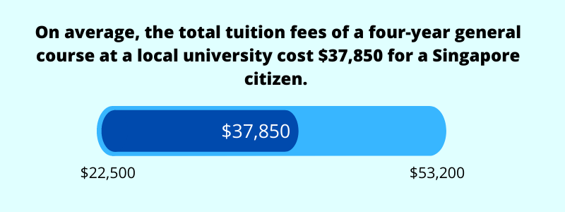 average university tuition fees singapore