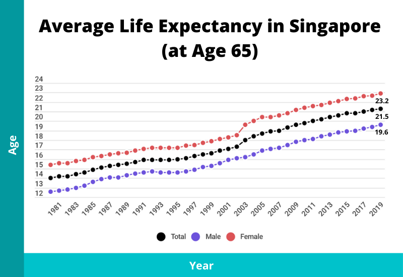 average life expectancy at age 65 in singapore chart 2021
