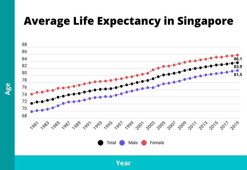 average life expectancy in singapore chart 2021