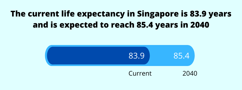 current and future average life expectancy in singapore 2021