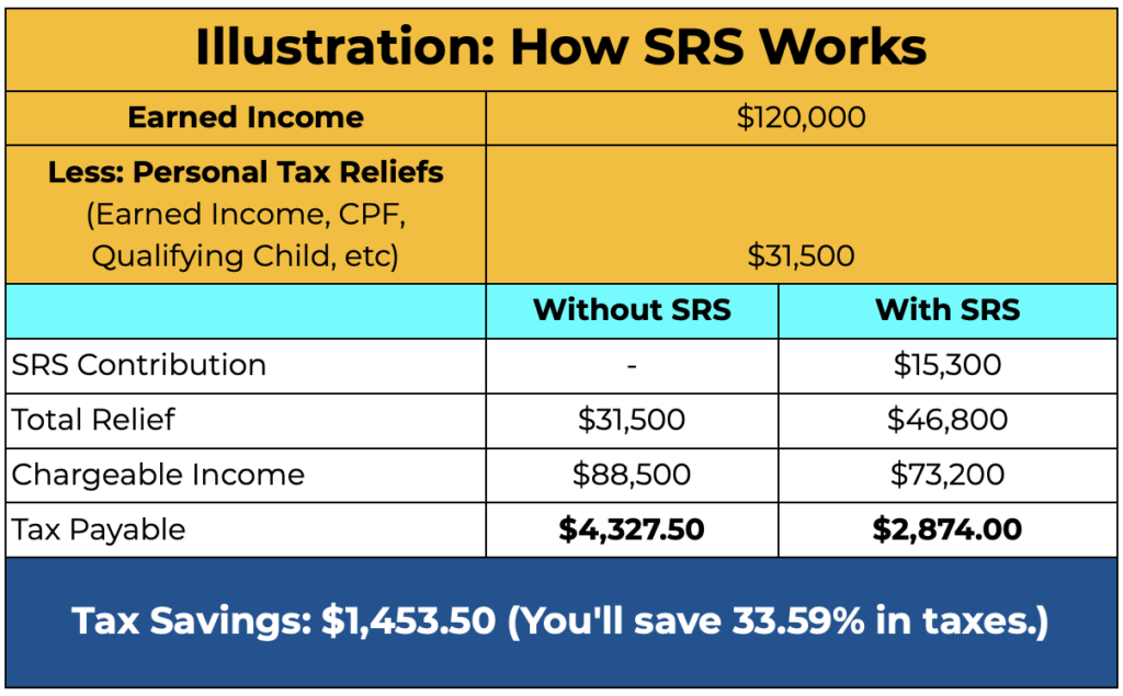 how srs tax relief works