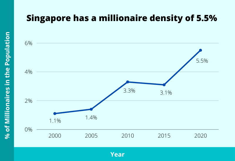 singapore has a millionaire density of 5.5%