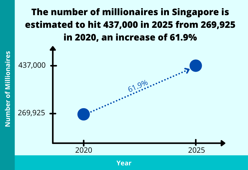 the number of millionaires in singapore is estimated to hit 437000 in 2025